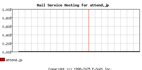 attend.jp MX Hosting Market Share Graph