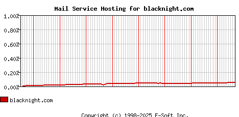 blacknight.com MX Hosting Market Share Graph