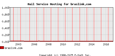 braslink.com MX Hosting Market Share Graph