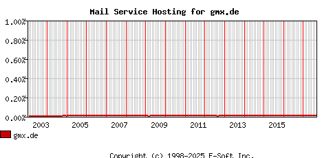 gmx.de MX Hosting Market Share Graph