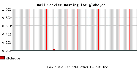 globe.de MX Hosting Market Share Graph