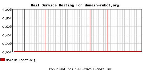 domain-robot.org MX Hosting Market Share Graph