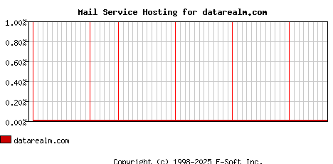 datarealm.com MX Hosting Market Share Graph