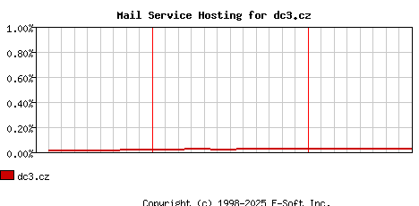 dc3.cz MX Hosting Market Share Graph