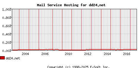 dd24.net MX Hosting Market Share Graph