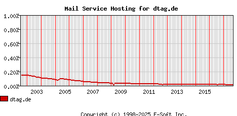 dtag.de MX Hosting Market Share Graph