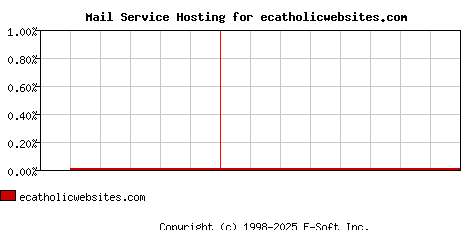 ecatholicwebsites.com MX Hosting Market Share Graph