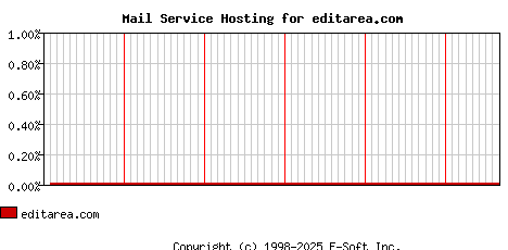 editarea.com MX Hosting Market Share Graph