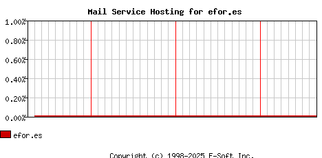 efor.es MX Hosting Market Share Graph