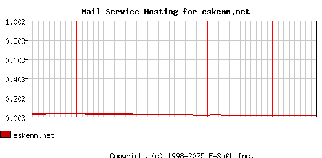 eskemm.net MX Hosting Market Share Graph