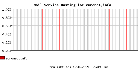 euronet.info MX Hosting Market Share Graph