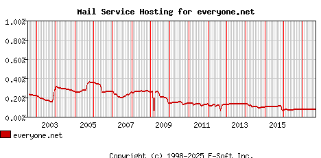 everyone.net MX Hosting Market Share Graph