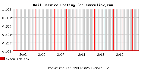 execulink.com MX Hosting Market Share Graph