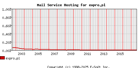 expro.pl MX Hosting Market Share Graph