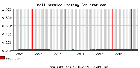 ezot.com MX Hosting Market Share Graph