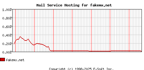 fakemx.net MX Hosting Market Share Graph