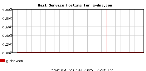 g-dns.com MX Hosting Market Share Graph