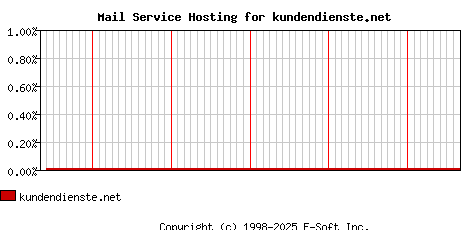 kundendienste.net MX Hosting Market Share Graph