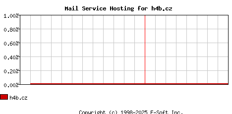 h4b.cz MX Hosting Market Share Graph
