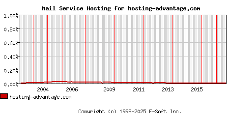 hosting-advantage.com MX Hosting Market Share Graph