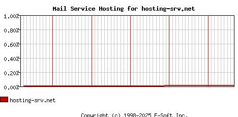 hosting-srv.net MX Hosting Market Share Graph