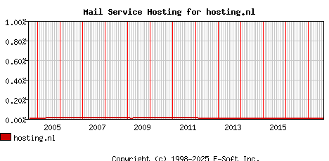 hosting.nl MX Hosting Market Share Graph