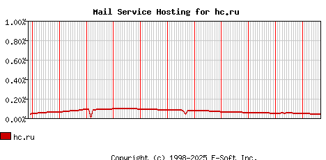 hc.ru MX Hosting Market Share Graph