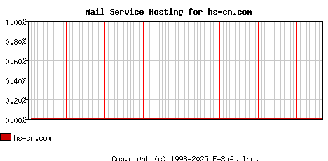 hs-cn.com MX Hosting Market Share Graph
