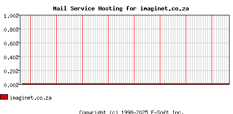 imaginet.co.za MX Hosting Market Share Graph