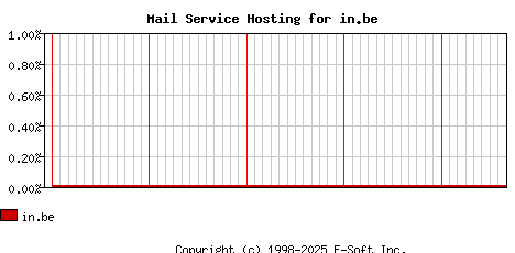 in.be MX Hosting Market Share Graph
