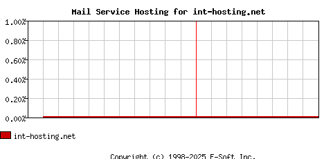 int-hosting.net MX Hosting Market Share Graph