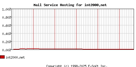 int2000.net MX Hosting Market Share Graph
