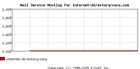 internet-directory-corp.com MX Hosting Market Share Graph