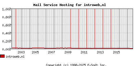 introweb.nl MX Hosting Market Share Graph