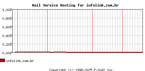 infolink.com.br MX Hosting Market Share Graph