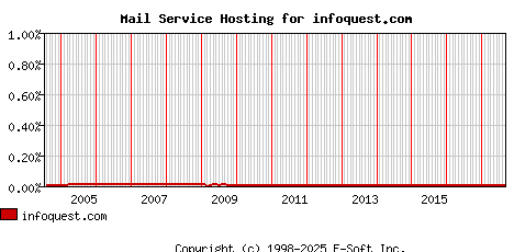 infoquest.com MX Hosting Market Share Graph