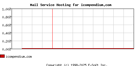 icompendium.com MX Hosting Market Share Graph