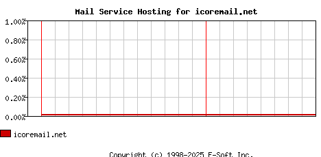 icoremail.net MX Hosting Market Share Graph