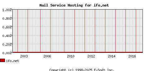 ifo.net MX Hosting Market Share Graph