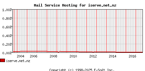 iserve.net.nz MX Hosting Market Share Graph