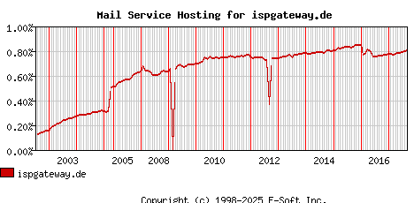 ispgateway.de MX Hosting Market Share Graph