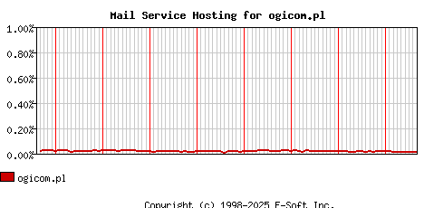 ogicom.pl MX Hosting Market Share Graph