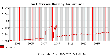 ovh.net MX Hosting Market Share Graph