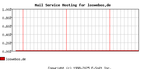 loswebos.de MX Hosting Market Share Graph