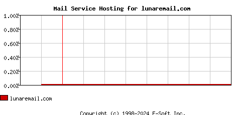 lunaremail.com MX Hosting Market Share Graph