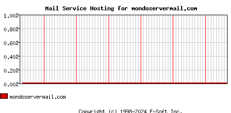 mondoservermail.com MX Hosting Market Share Graph