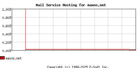 maxns.net MX Hosting Market Share Graph