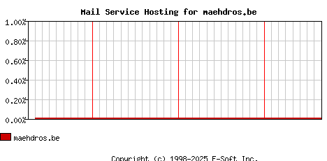maehdros.be MX Hosting Market Share Graph