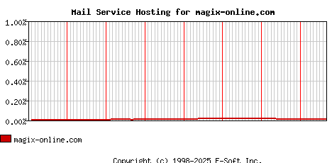 magix-online.com MX Hosting Market Share Graph