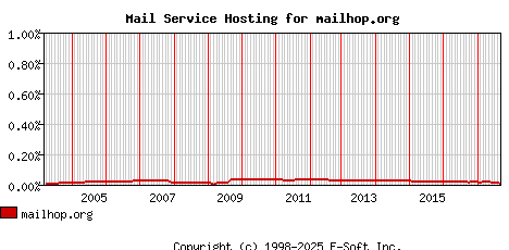 mailhop.org MX Hosting Market Share Graph